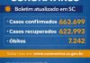 Coronavírus em SC: Estado confirma 663.699 casos, 622.993 recuperados e 7.242 mortes